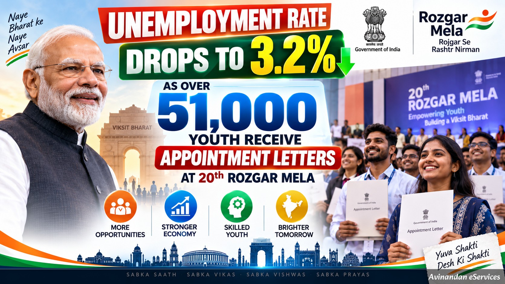 Unemployment Rate Drops to 3.2% as Over 51,000 Youth Receive Appointment Letters at 20th Rozgar Mela